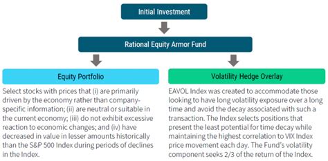 HDCAX – Rational Equity Armor Fund A Fund Stock Price.